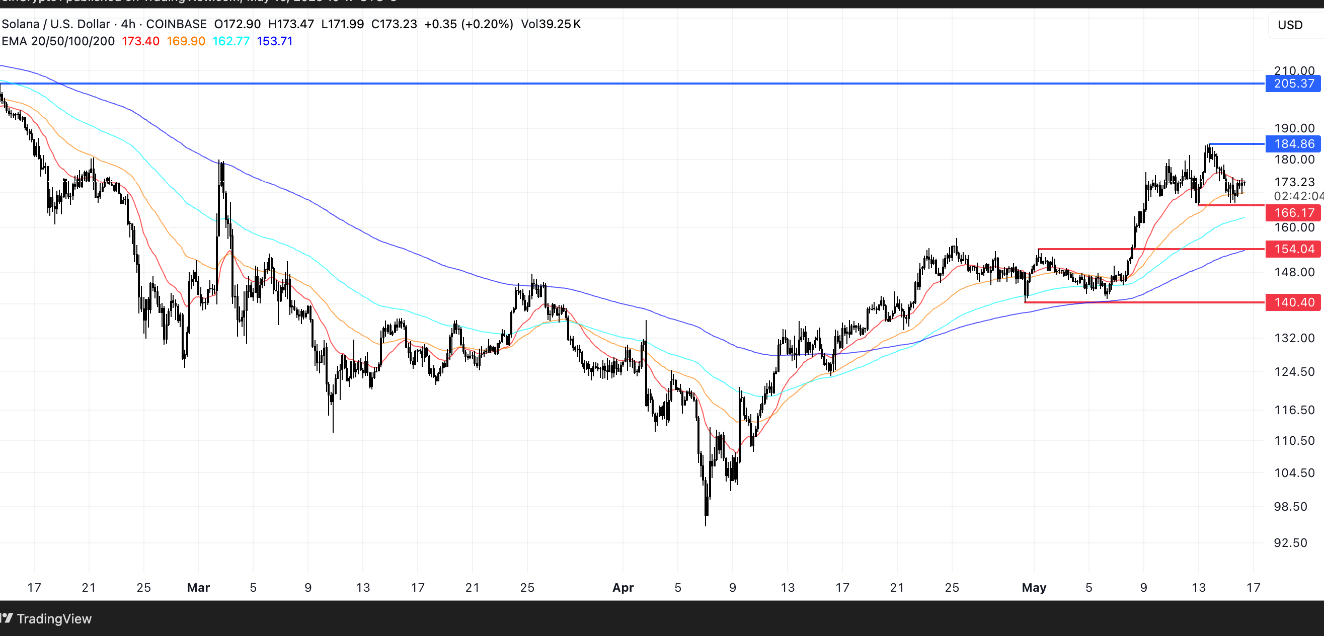 SOL Price Analysis. Source: TradingView