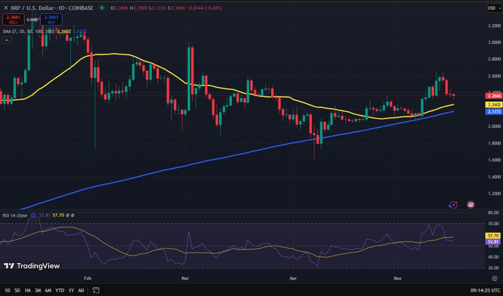 XRP koers grafiek