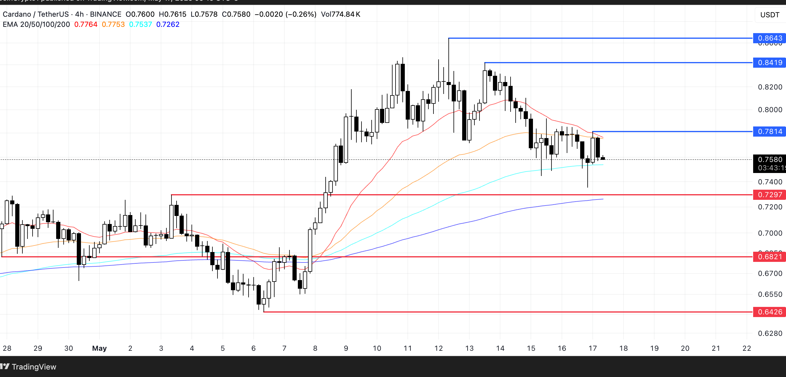 ADA Price Analysis. Source: TradingView