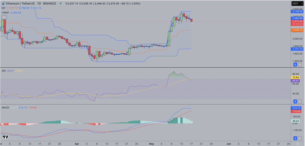 Ethereum Price Forecast Today