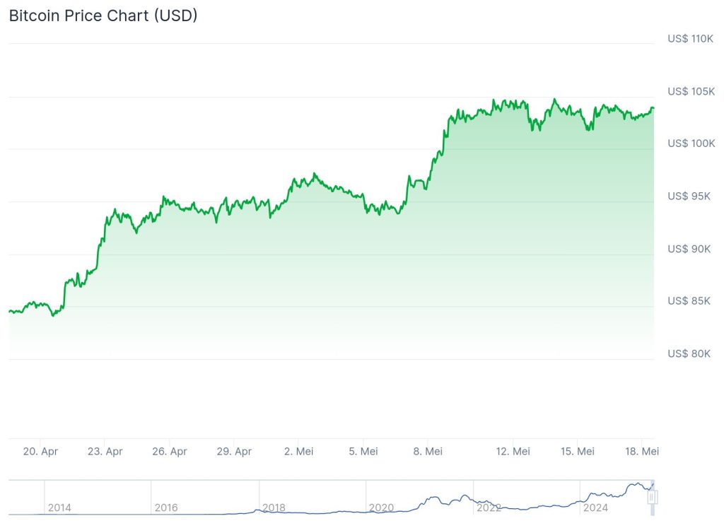 BItcoin koers - Bron Coingecko