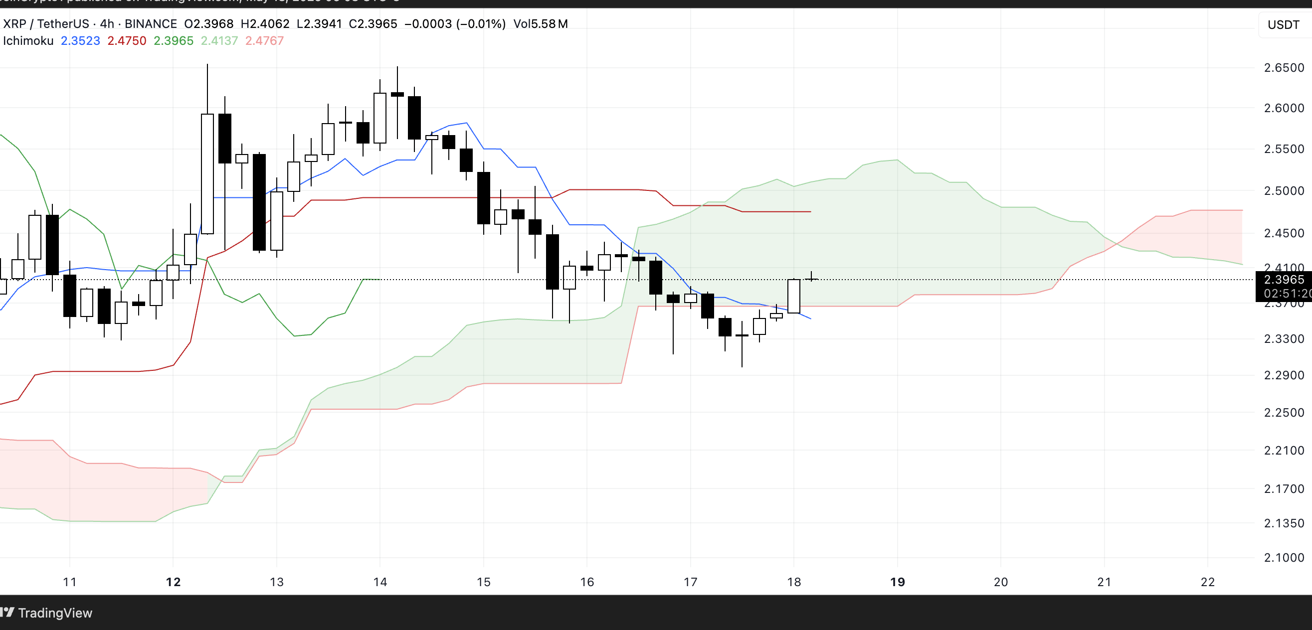 XRP Ichimoku Cloud. Source: TradingView
