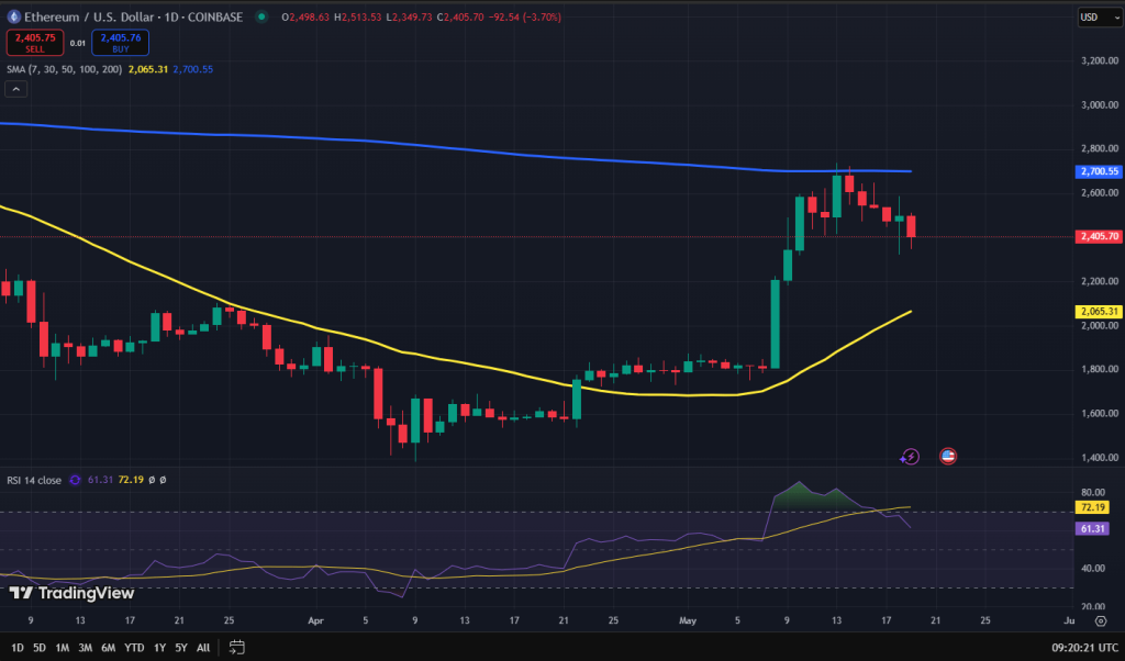 Ethereum koers grafiek