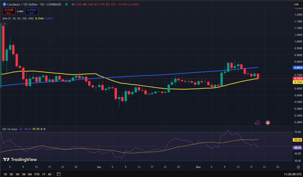 Cardano koers grafiek