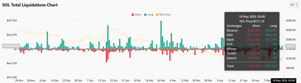 On-chain liquidatiedata Dogecoin