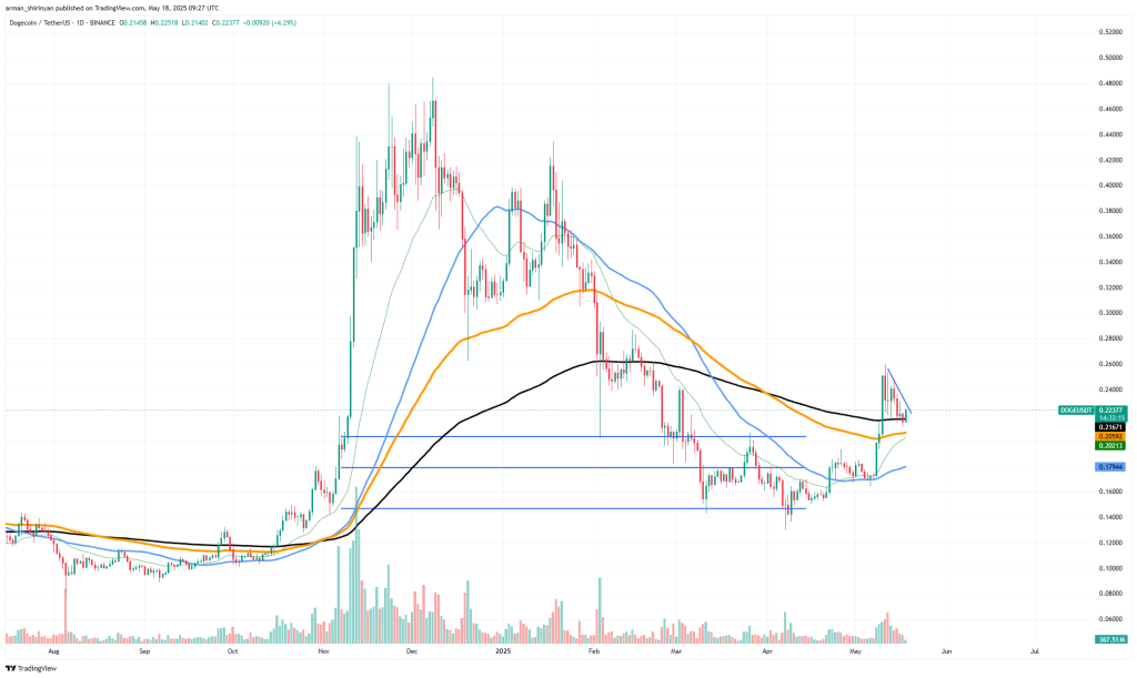 Dogecoin koers