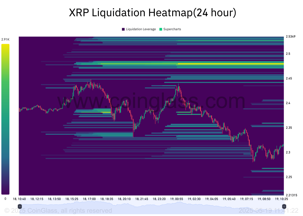 XRP Liquidation Heatmap. Source: Coinglass