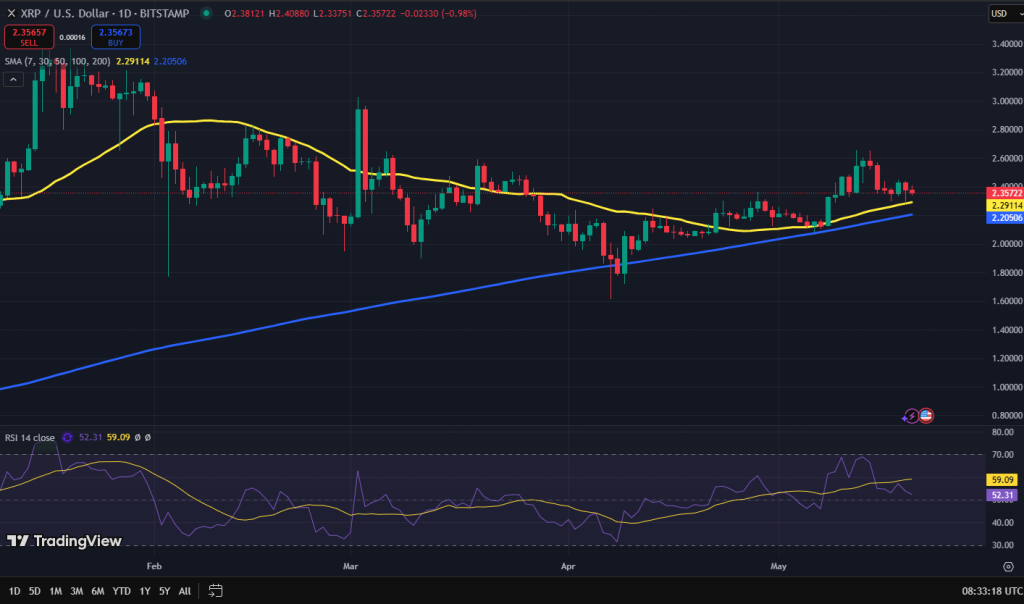 XRP koers grafiek