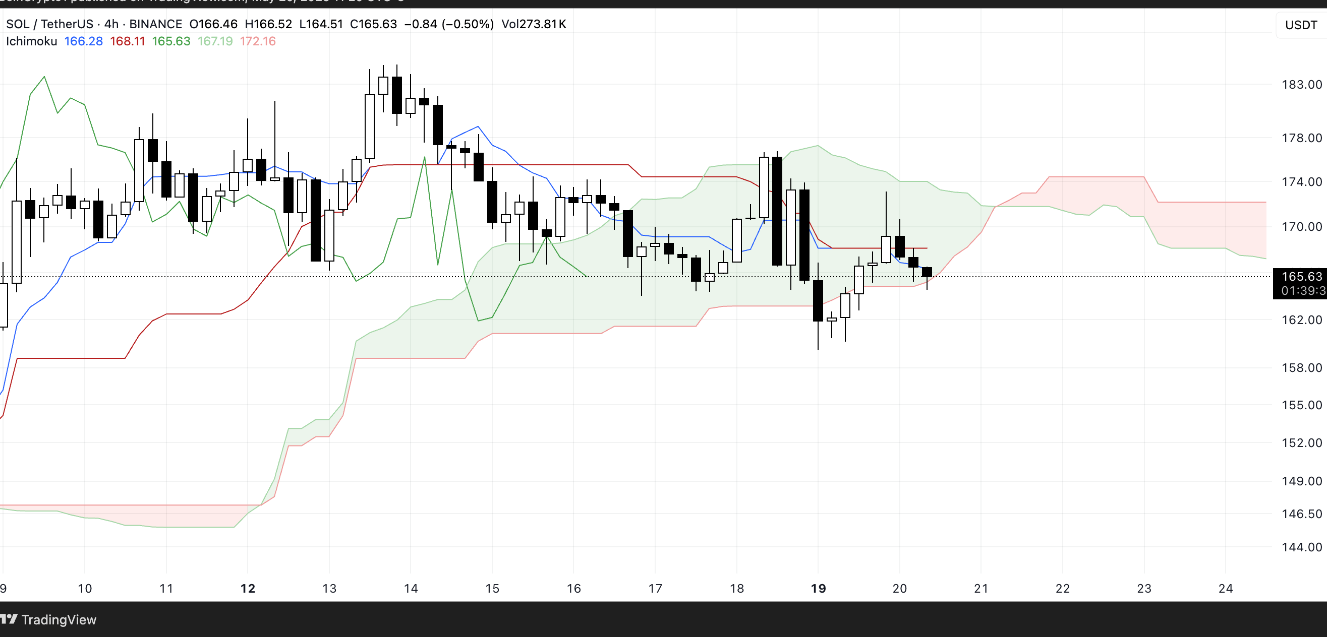 SOL Ichimoku Cloud. Source: TradingView