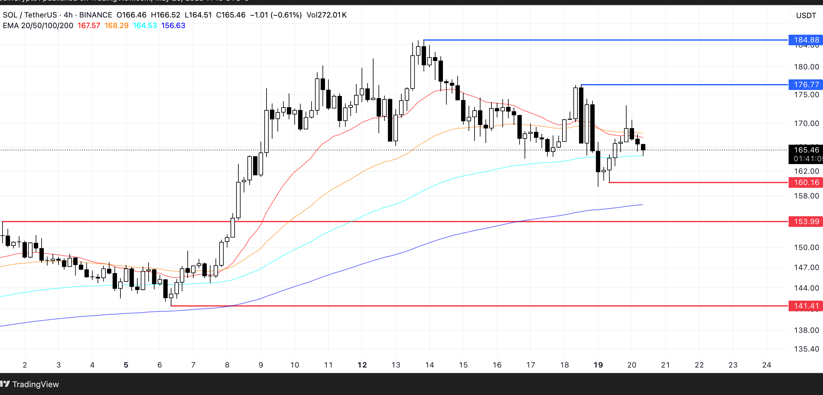 SOL Price Analysis. Source: TradingView
