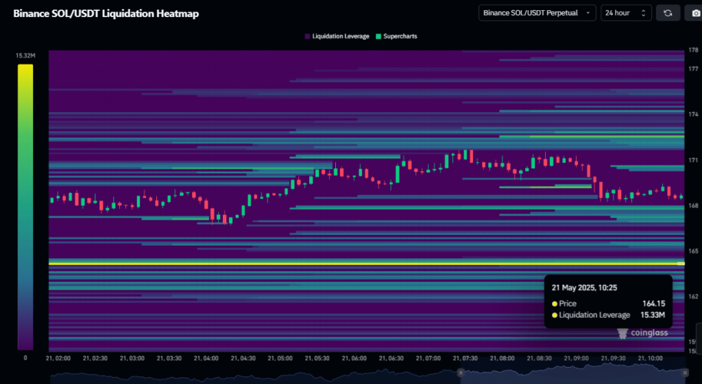 Solana liquidation Heatmap (Binance)