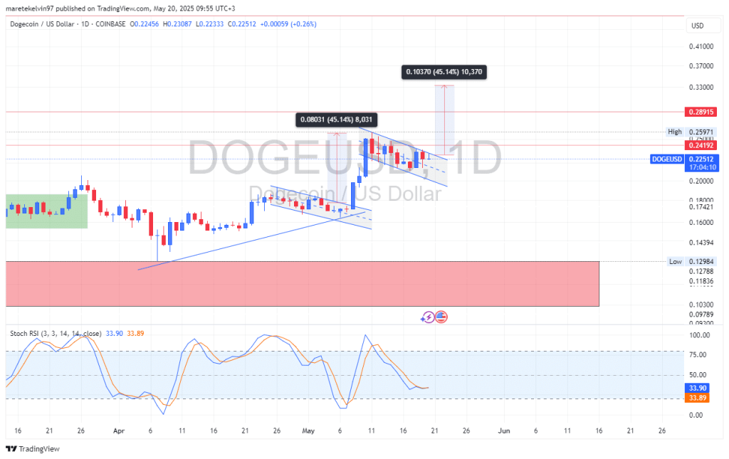 Dogecoin bullish flag