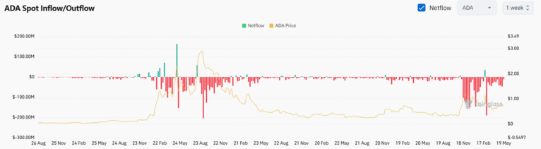 $ADA exchange in- en uitstroom