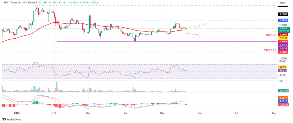 XRP koers