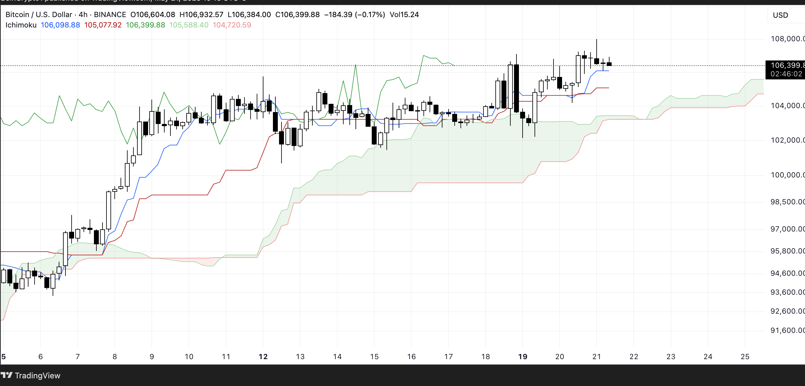 BTC Ichimoku Cloud. Source: TradingView