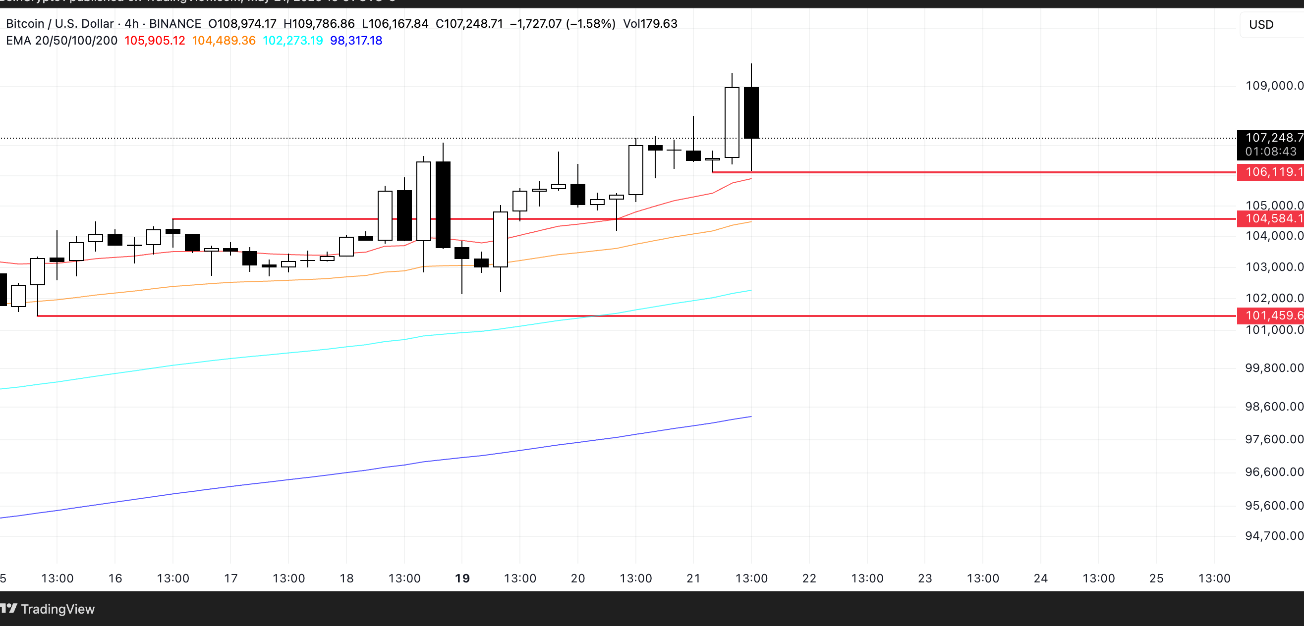 BTC Price Analysis. Source: TradingView