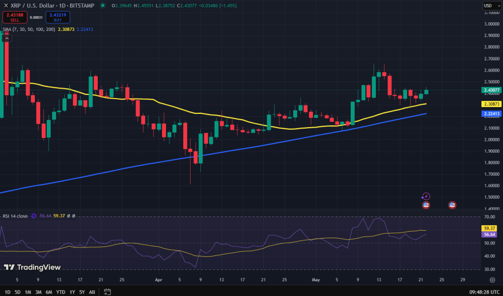 XRP koers grafiek