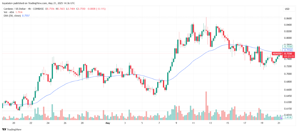 Cardano koers