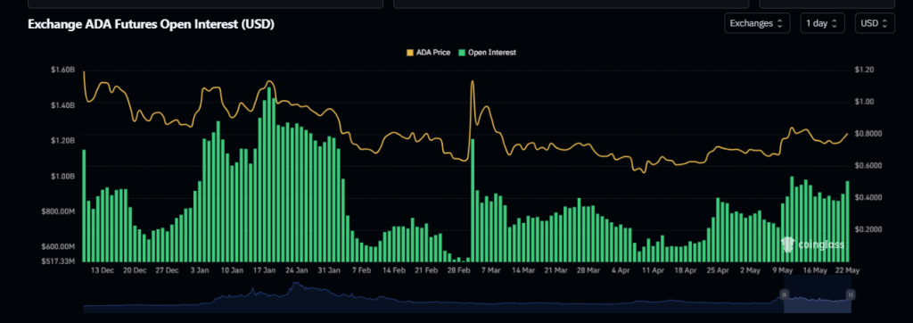 Cardano open interest