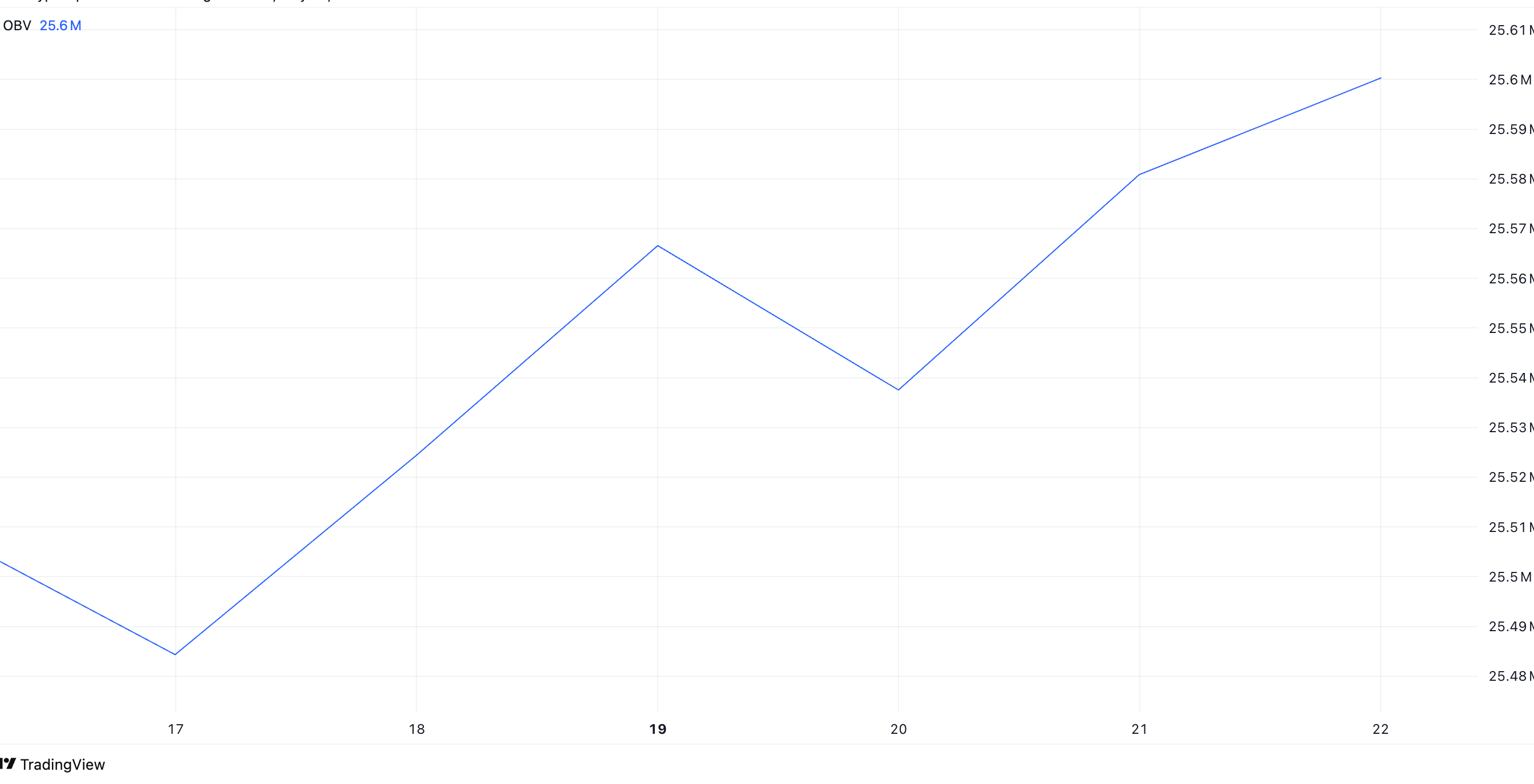 Ethereum OBV. Source: TradingView