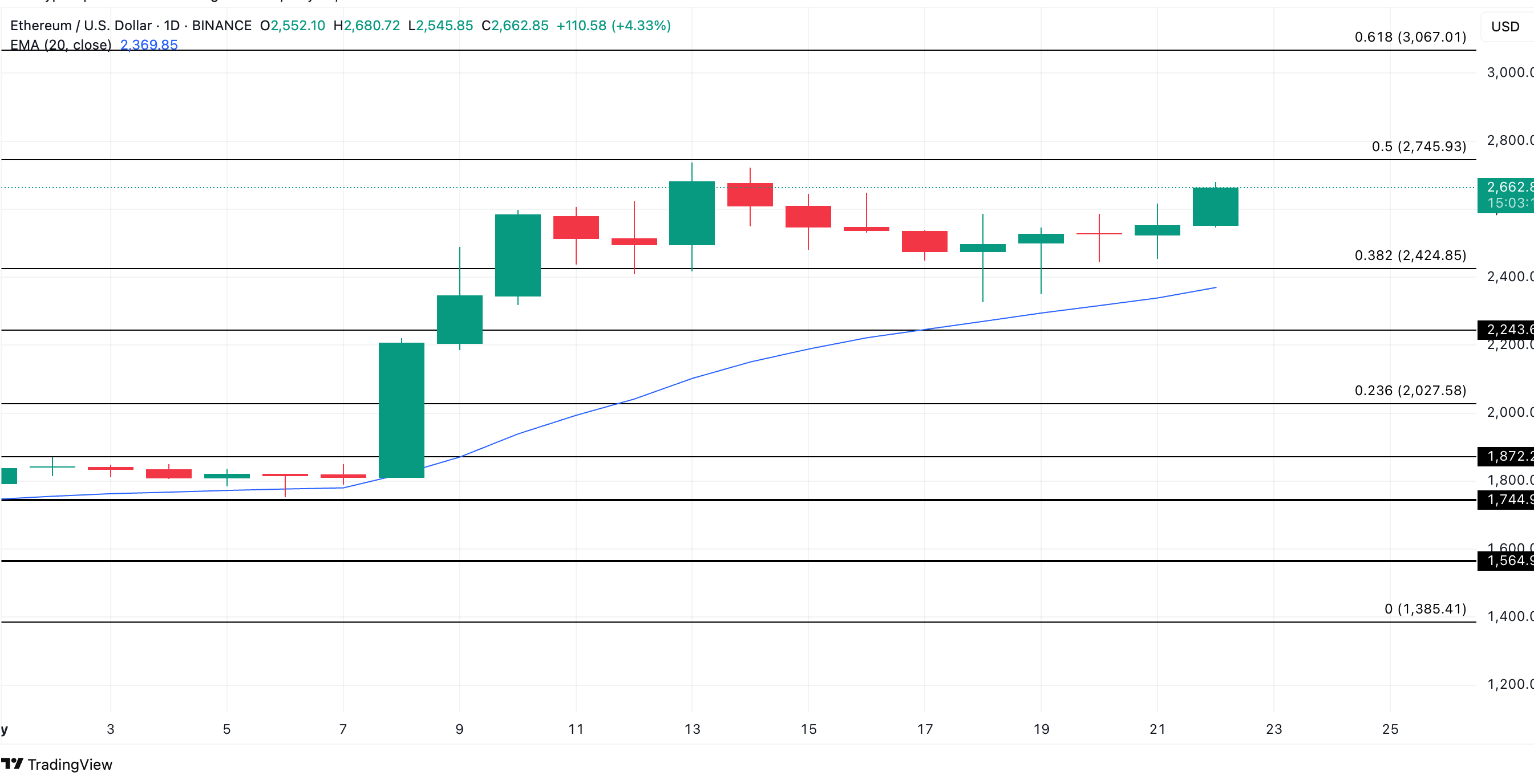 Ethereum Price Analysis. Source: TradingView