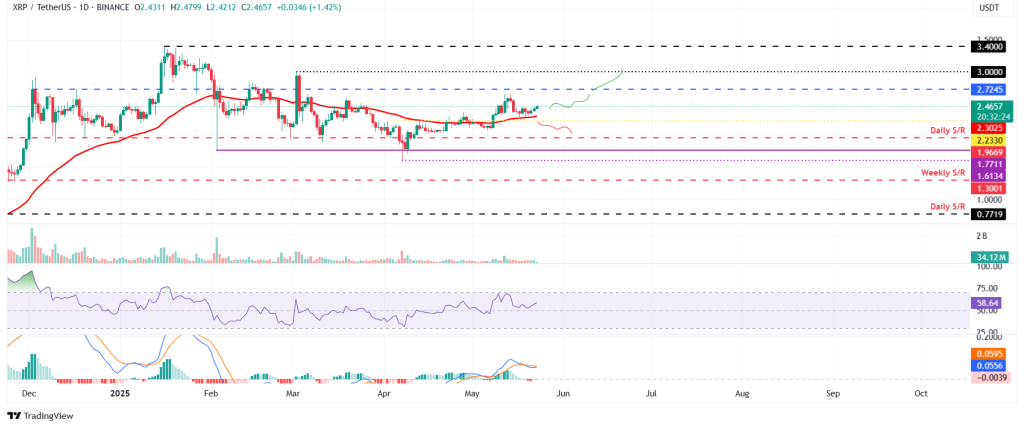 XRP koers