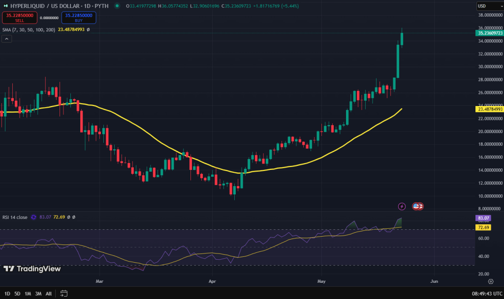 Hyperliquid coin koers grafiek