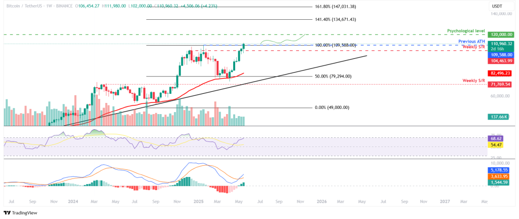 Bitcoin koers