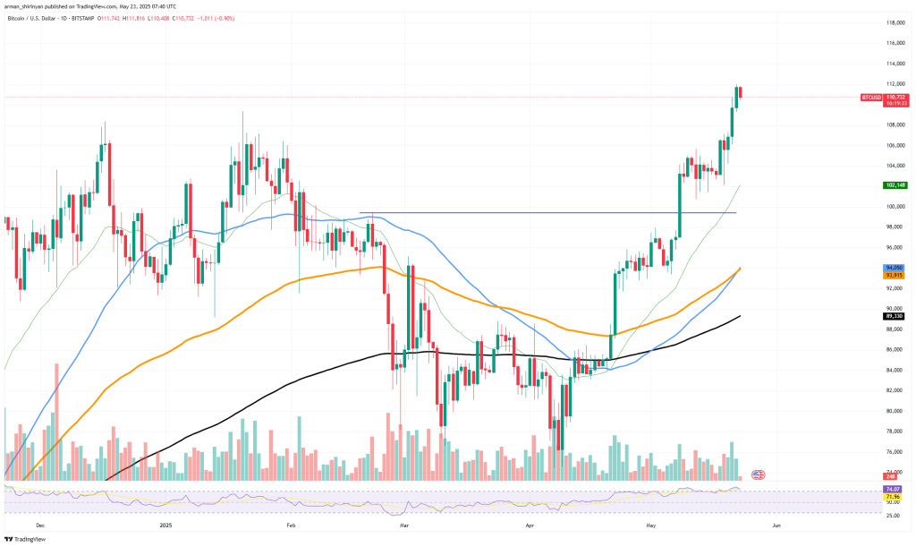 Bitcoin koers