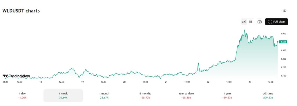 Opkomende crypto? Worldcoin steeg met 30%. Bron: Tradingview