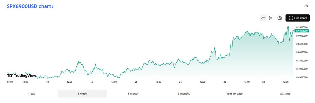 Is SPX6900 een opkomende crypto? Bron: Tradingview