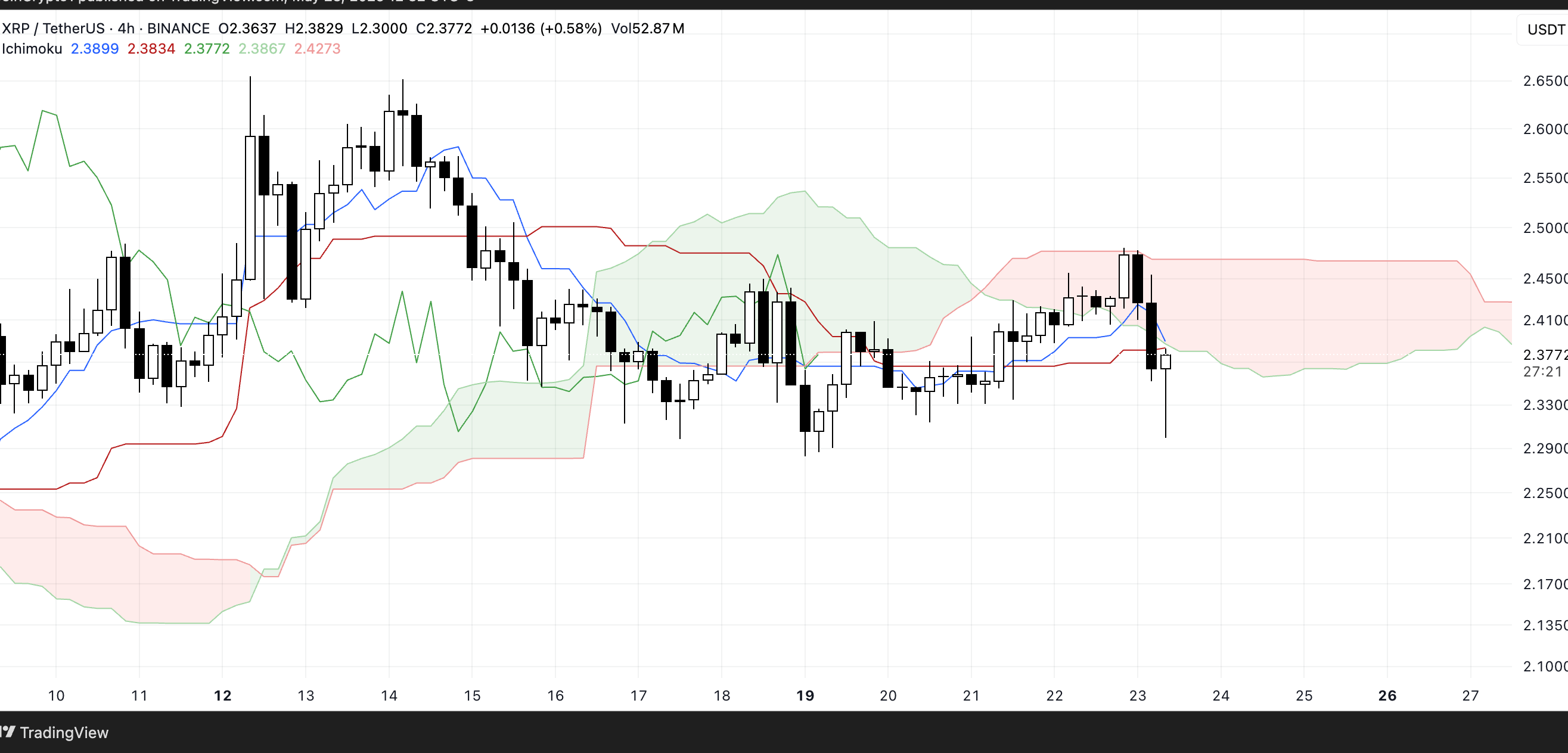 XRP Ichimoku Cloud. Source: TradingView