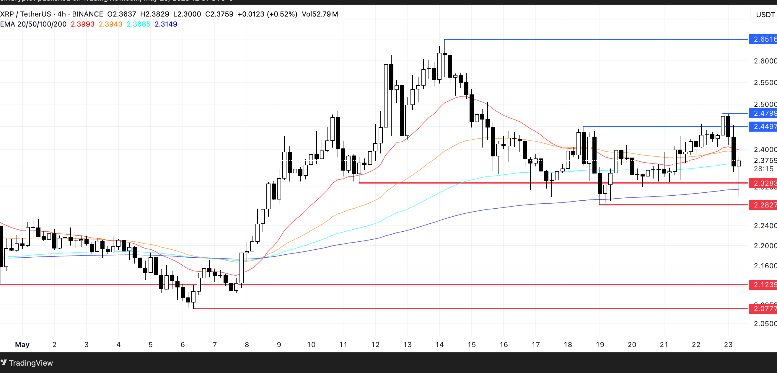 XRP Price Analysis. Source: TradingView
