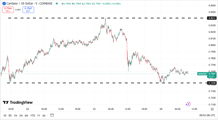 Cardano koers, TradingView