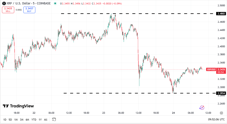 XRP koers, TradingView