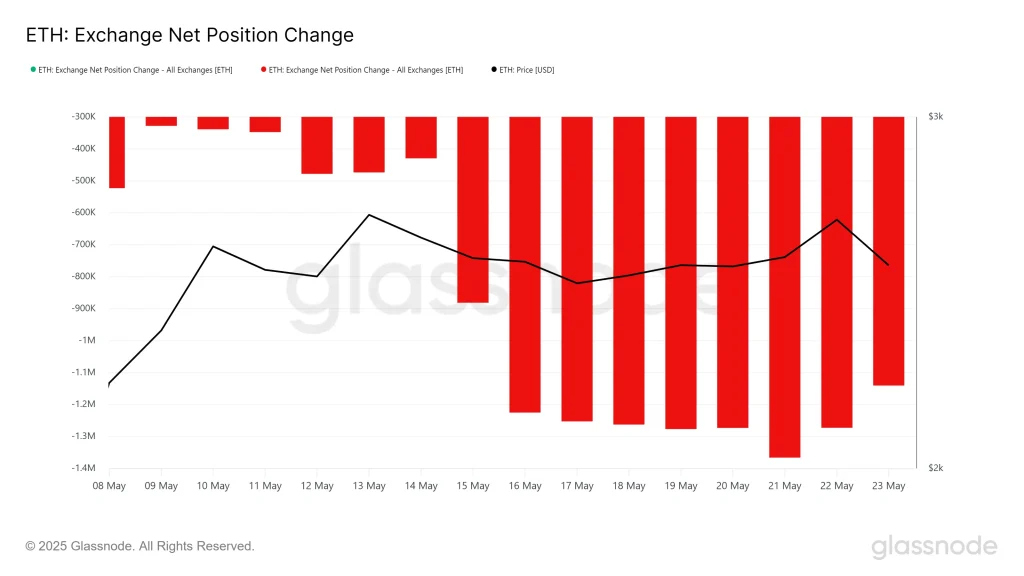 Ethereum Exchange Position Change. Source: Glassnode