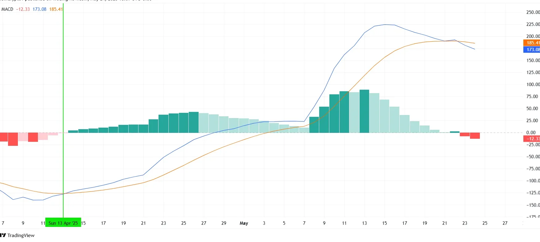 Ethereum MACD. Source: TradingView
