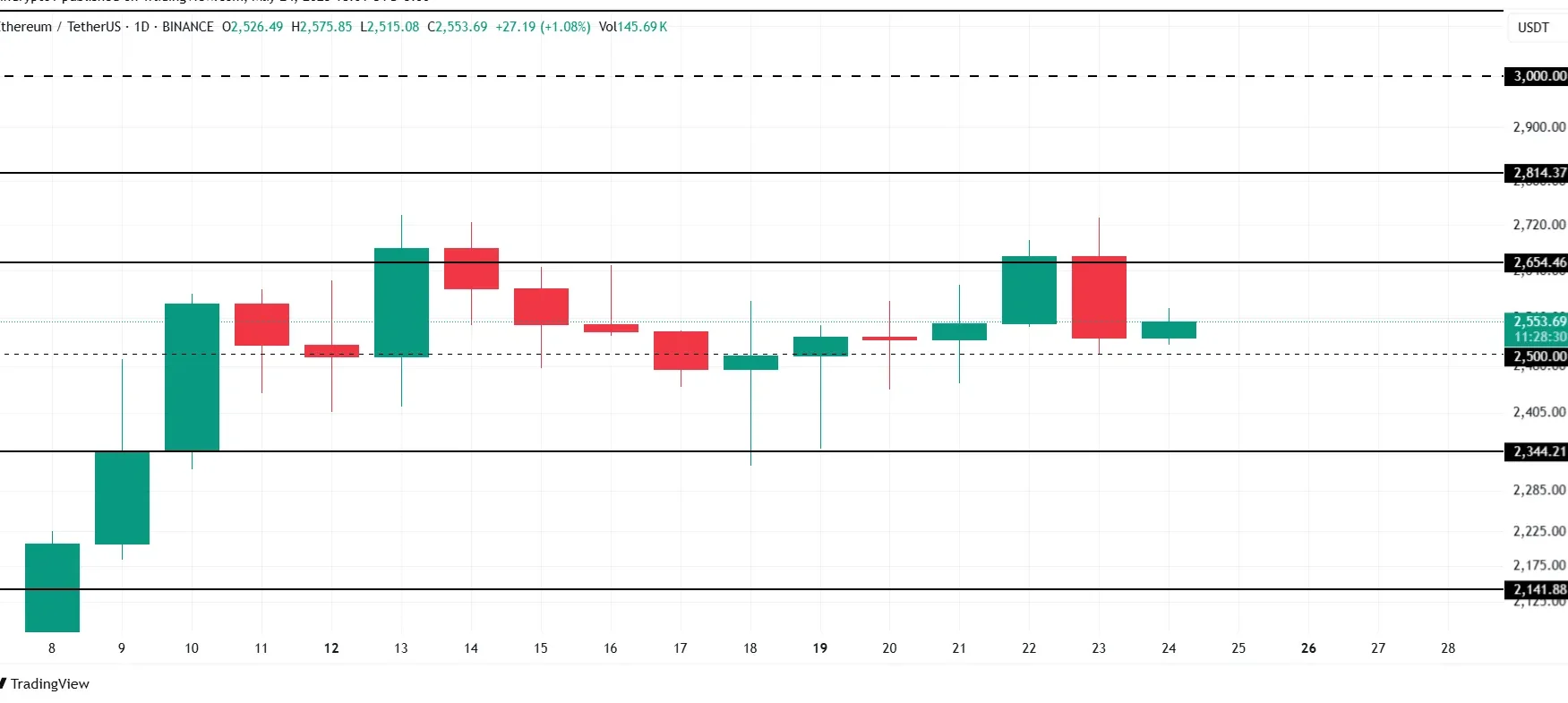 Ethereum Price Analysis. Source: TradingView