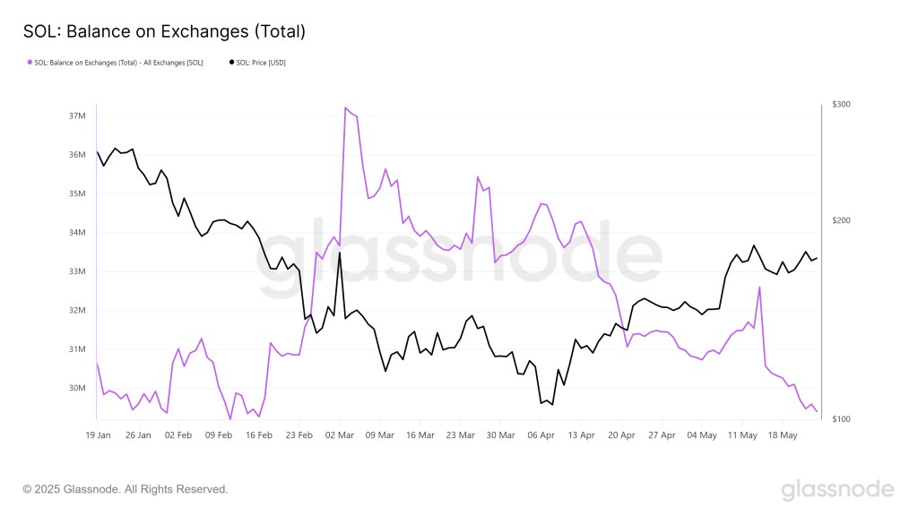 Solana Exchange Balance. Source: Glassnode