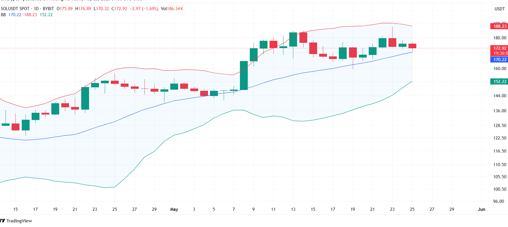 Solana Bollinger Bands.. Source: TradingView