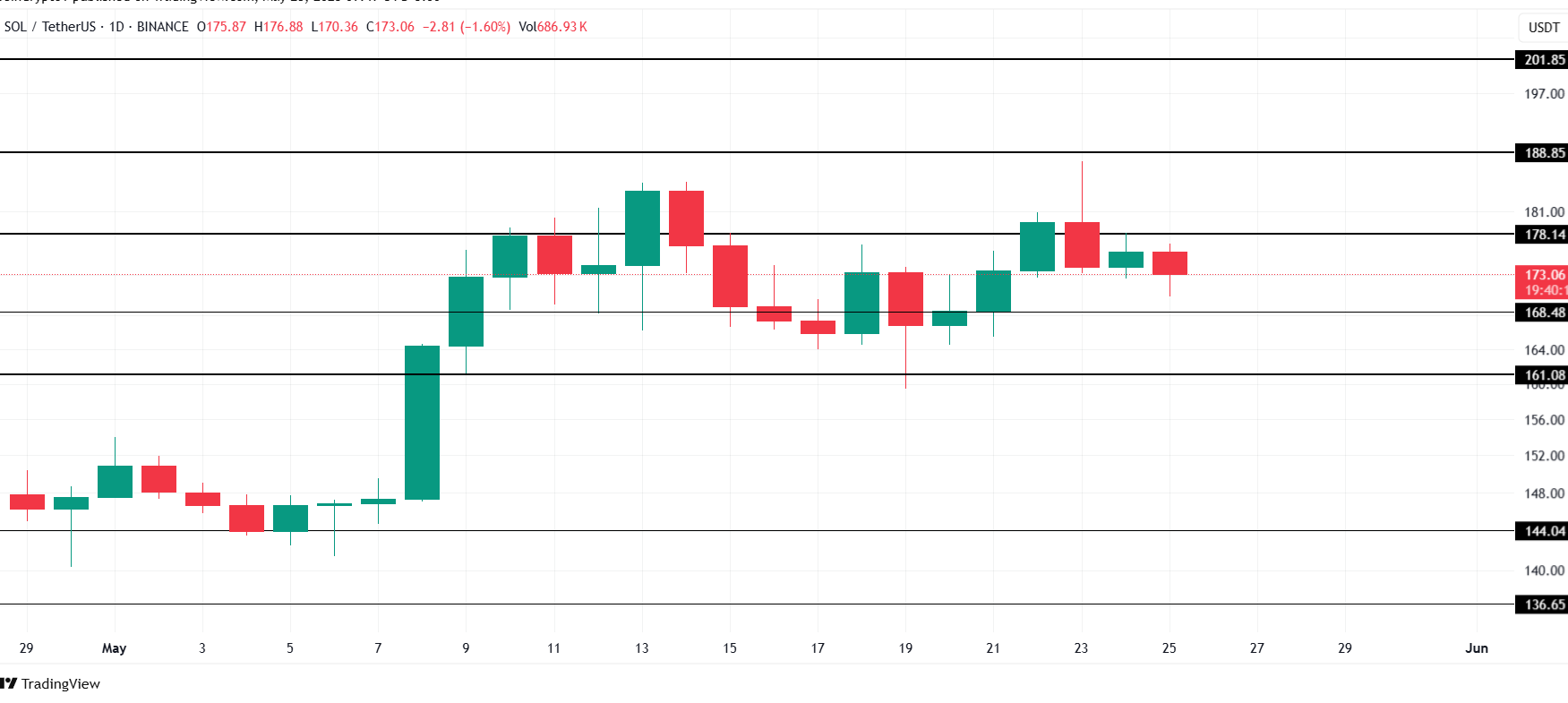 Solana Price Analysis.. Source: TradingView