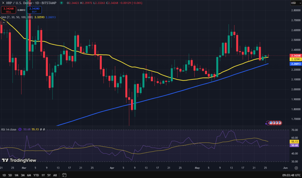 XRP koers grafiek