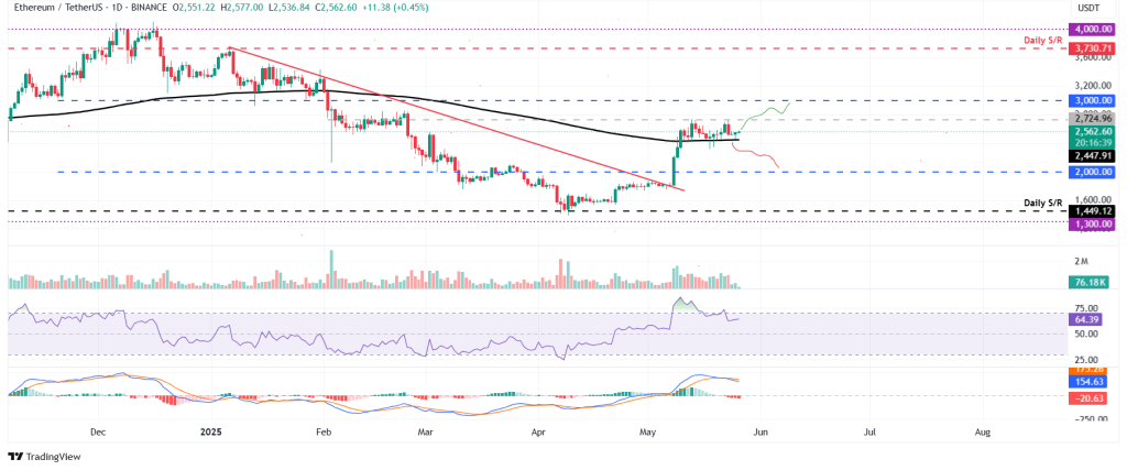 Ethereum koers