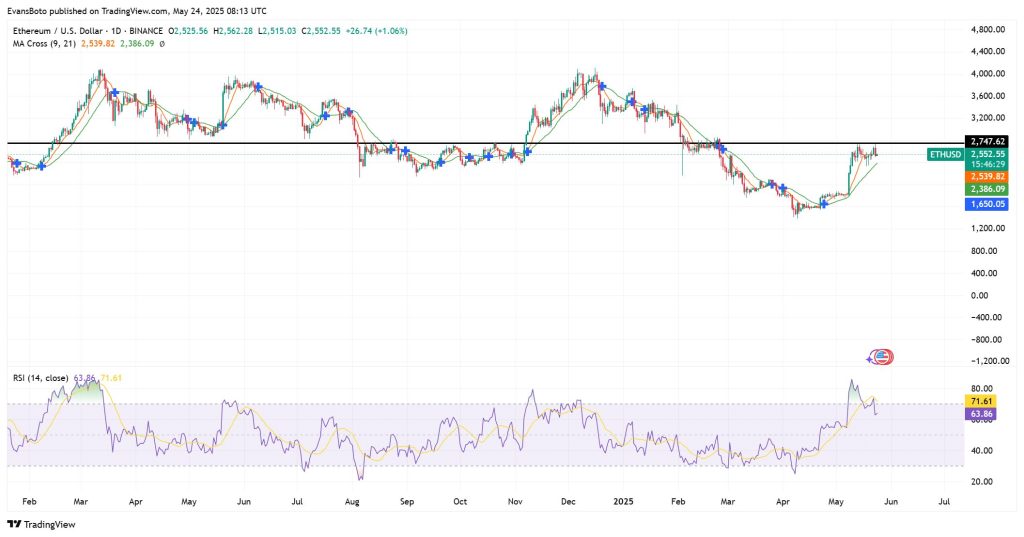 Ethereum koers