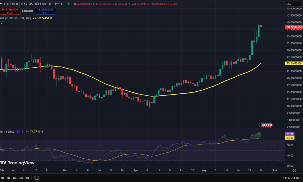 Hyperliquid coin koers grafiek