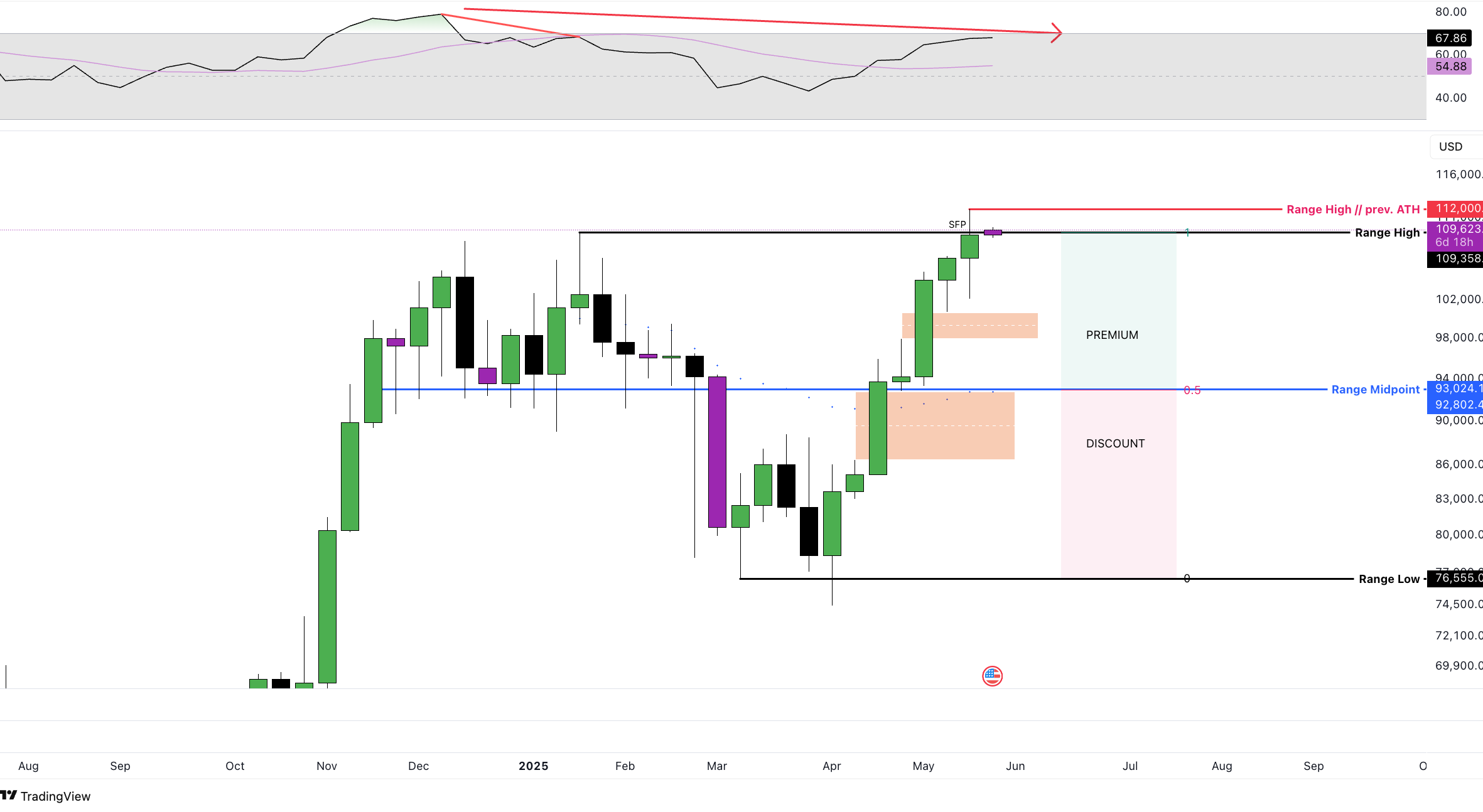 BTC/USD Weekly Chart Shows Bearish Swing Failure Pattern