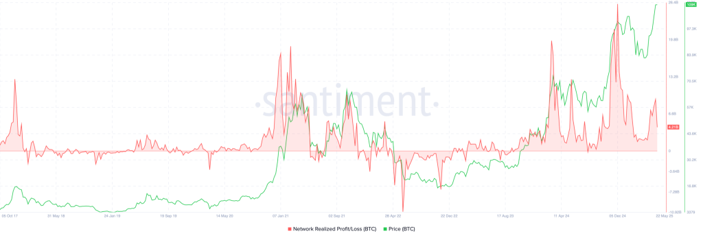 BTC Price vs. Network Realized Profit/Loss Indicator