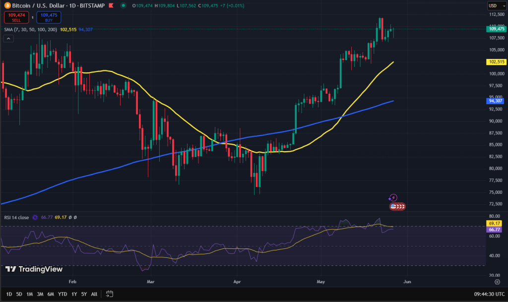 Bitcoin koers grafiek