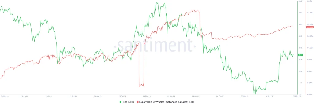 Ethereum whale accumulatie