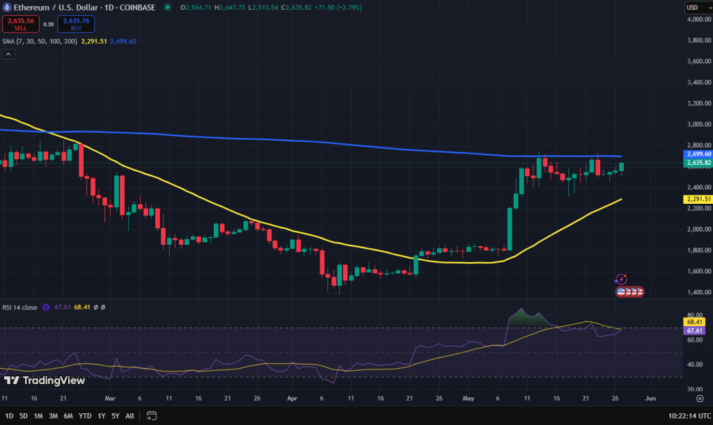 Ethereum koers grafiek